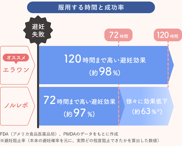 アフターピルの服用効果と避妊率