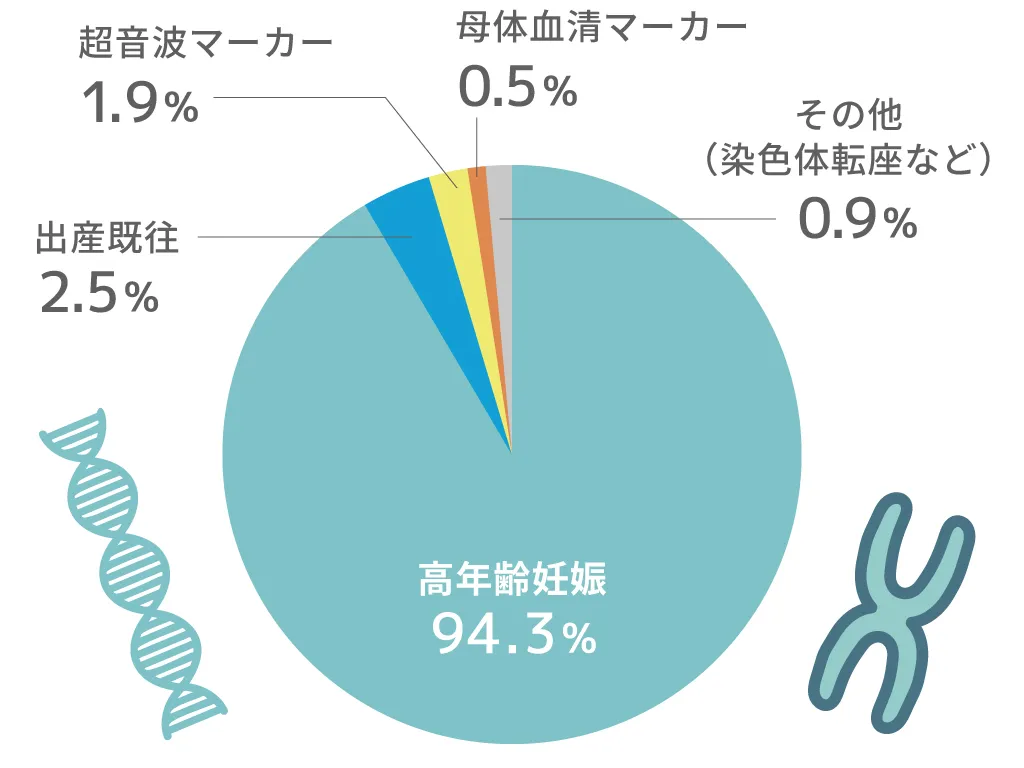 NIPT94%以上が高年齢