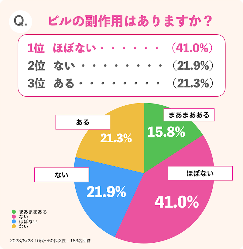 アンケート結果_ピルの副作用はありますか？