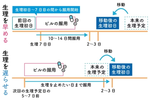 中用量ピル特徴